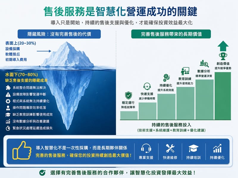 售後服務是智慧化營運成功的關鍵