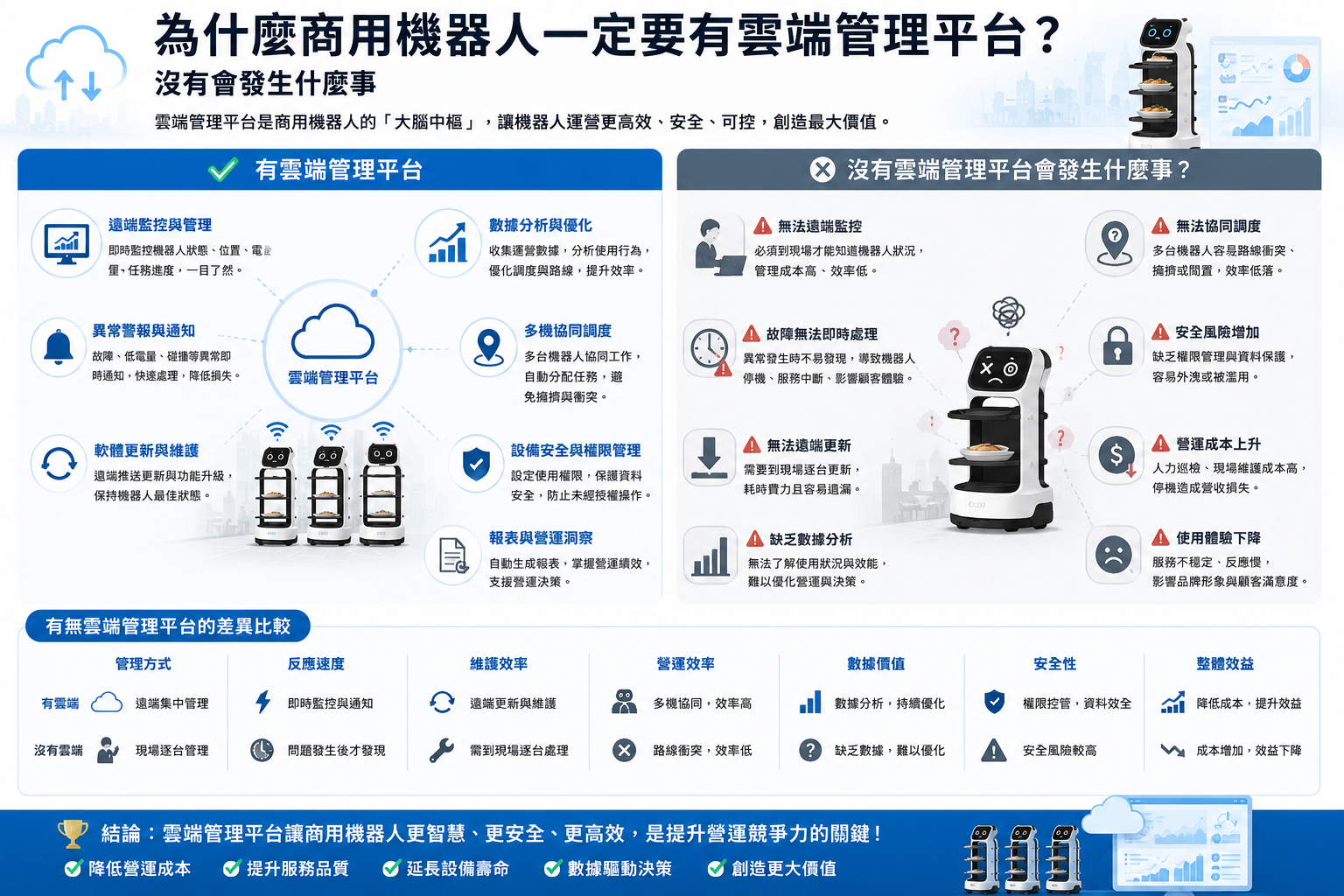商用機器人雲端管理平台