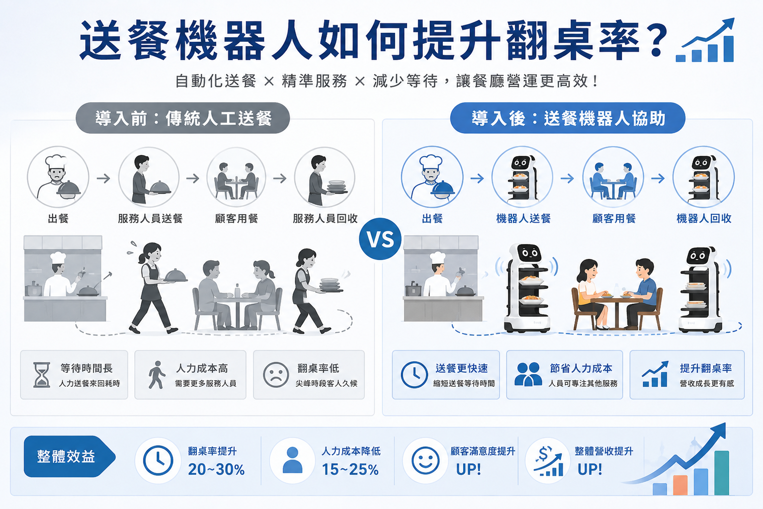 送餐機器人如何提升翻桌率