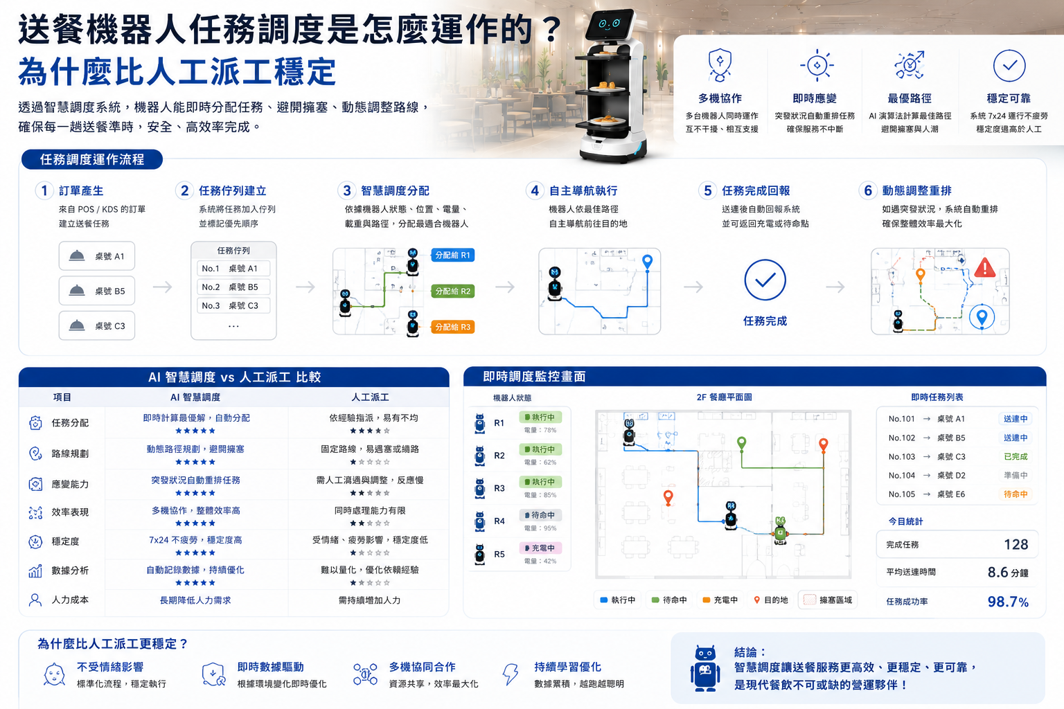 送餐機器人任務調度與派工穩定性