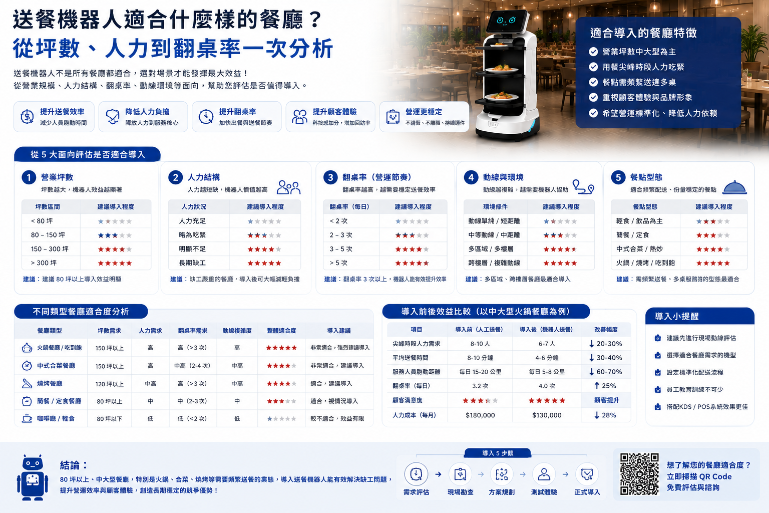 送餐機器人適合什麼樣的餐廳？從坪數、人力到翻桌率一次分析