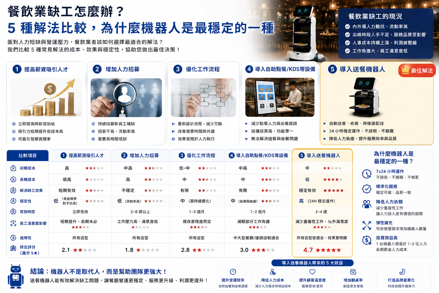 餐飲業缺工怎麼辦？5 種解法比較，為什麼機器人是最穩定的一種