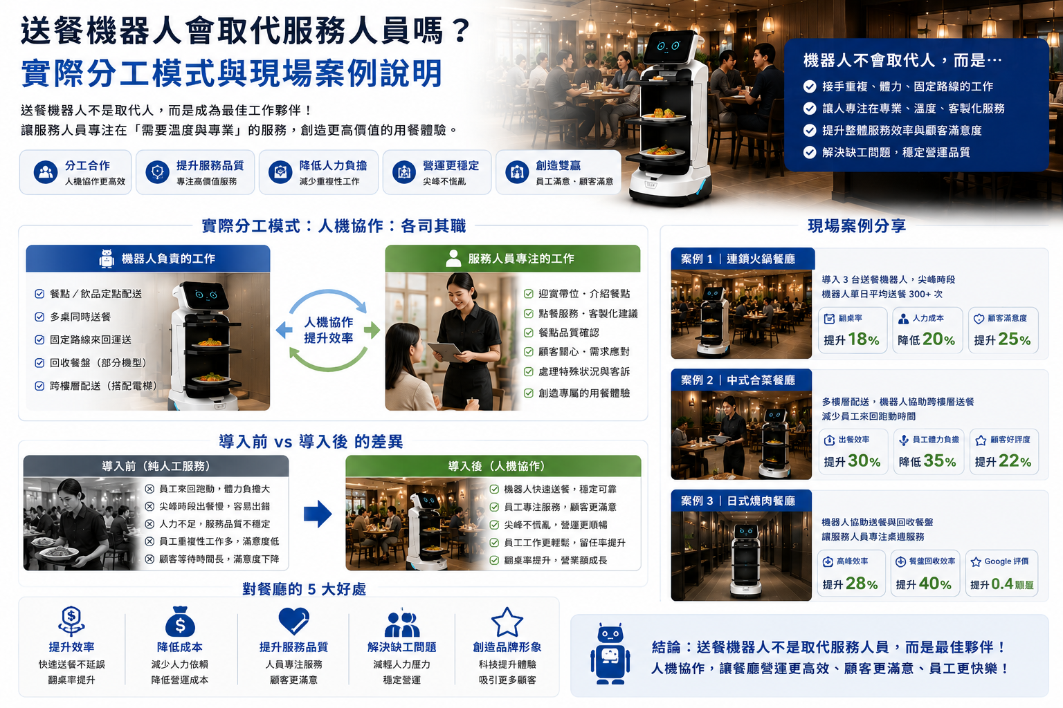 送餐機器人會取代服務人員嗎？實際分工模式與現場案例說明