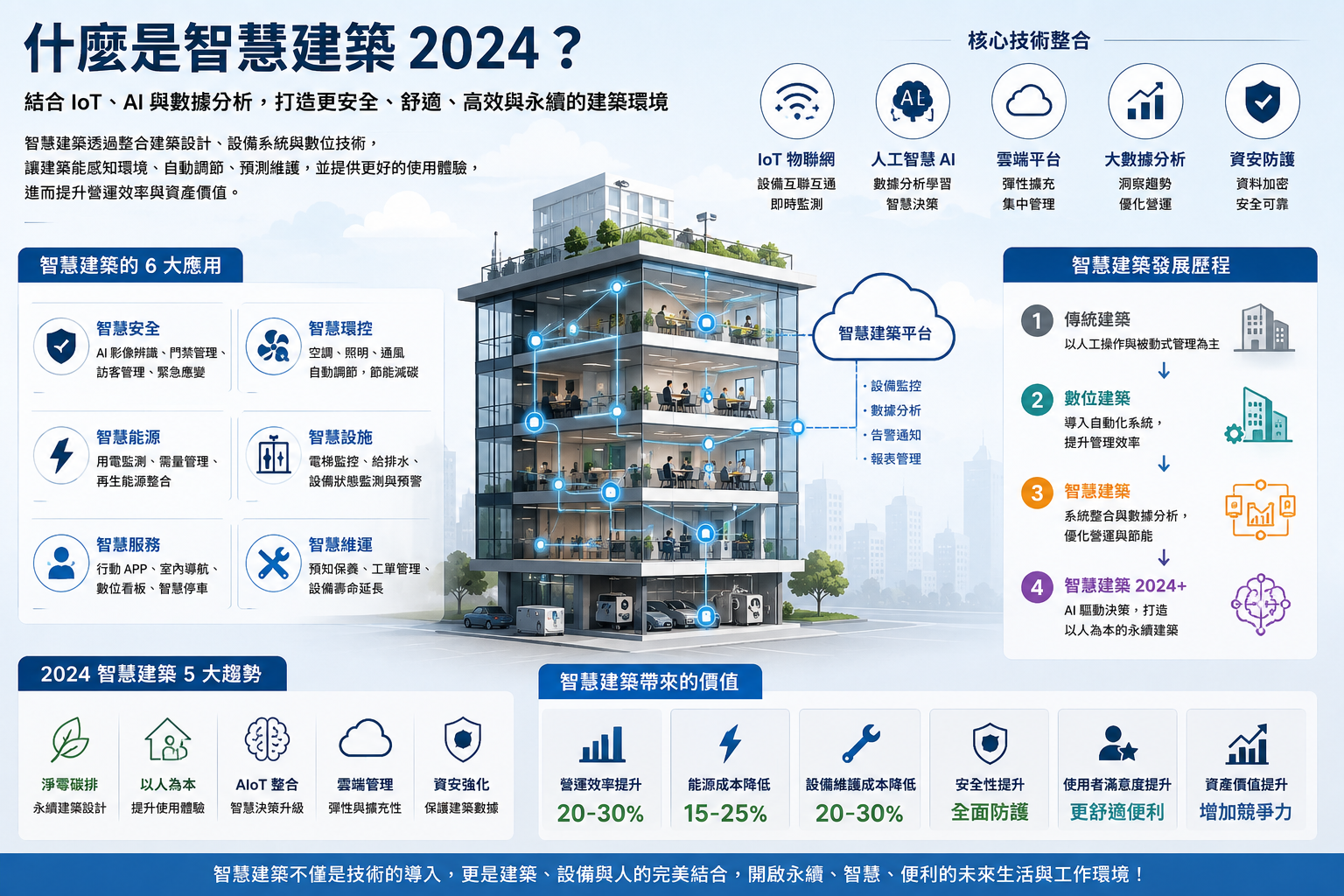 智慧建築 2024 評估手冊重點整理