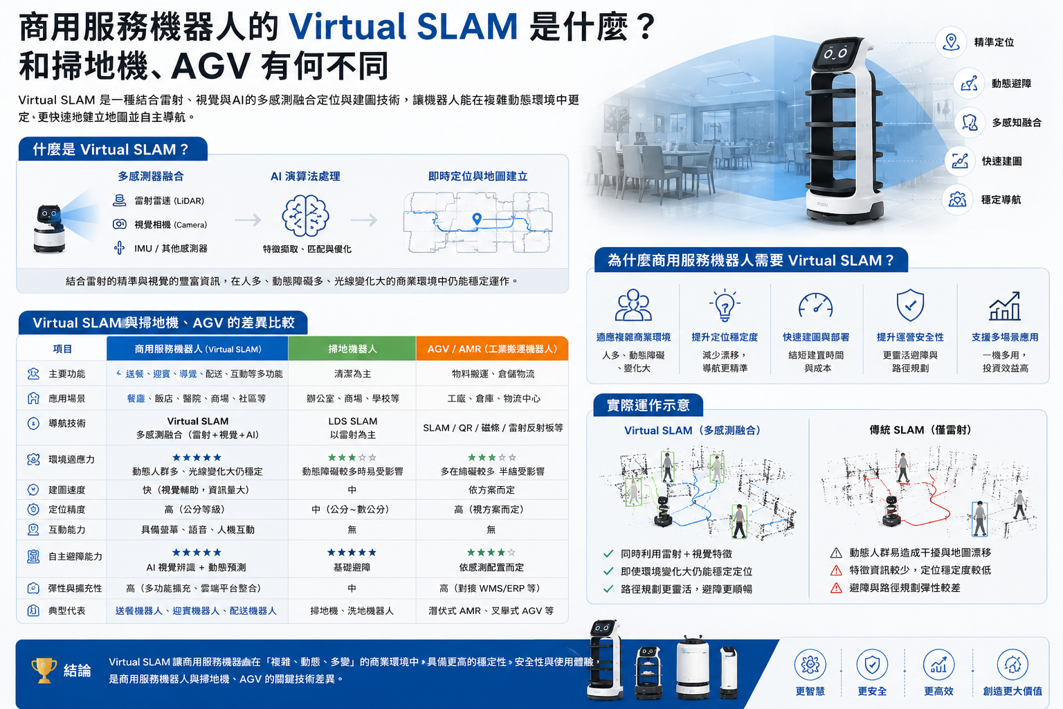 Virtual SLAM 與服務型機器人
